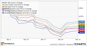 why csx union pacific and norfolk southern fell more than