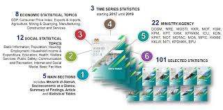 Connect with fellow expats in johor bahru. Department Of Statistics Malaysia Official Portal