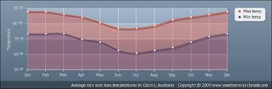 Cairns Max Min Temperatures Chart Weather Climate