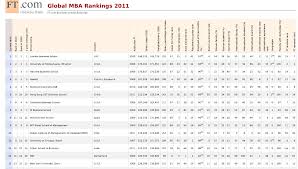 mba rankings 2011 2010 top mba school best mba