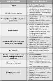 Conflict Resolution Guidelines Conflict Resolution Workplace Conflict Conflict Resolution Skills
