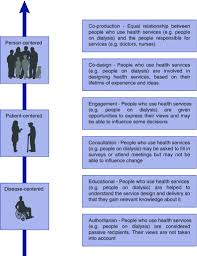 Historically, health care providers viewed their patients as passive thus, for optimal patient care and safety, inclusion of staff nurses in patient rounds—that is, structuring definitions of terms. From Patient Centered To Person Centered Care For Kidney Diseases Abstract Europe Pmc