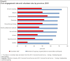 Civic Engagement And Political Participation In Canada