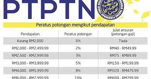 Kwsp mengusahakan kaedah pengurusan wang simpanan ahli supaya ia dapat diuruskan dengan mudah apabila berlaku kematian ahlinya. Jadual Bayaran Balik Pinjaman Ptptn 2019