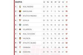 Copa mundial fifa eliminatorias conmebol eliminatorias. Asi Esta La Tabla De Posiciones De La Liga Espanola Barcelona Podria Despedirse Del Titulo Diez Diario Deportivo