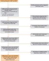 Click on a ribbon to see all the causes represented by that color and all the items offered for each cause. Association Between Lead Time And Prostate Cancer Grade Evidence Of Grade Progression From Long Term Follow Up Of Large Population Based Cohorts Not Subject To Prostate Specific Antigen Screening European Urology