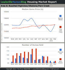 Louisville Real Estate Reports For February 2014 Charts