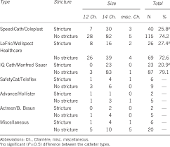 Types And Sizes Of Catheters Used Download Table