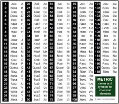 History of element names lots of fun info! Metric Periodic Table Of Chemical Elements