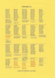 Find out how surnames are ranked in popularity, how many people in the united states of america bear a particular name, and how the statistics change between 1990 and 2000 us censuses. As Will Become Obvious Prefixes And Suffixes Have The Same Meaning As More Common Terms Not Ancient Greek Latin Prefixes Prefixes And Suffixes Surname List