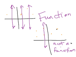 If we've got the picture of a critter (i.e. Function Vertical Line Test Pre Algebra Algebra Showme