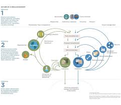 Circular Economy System Diagram