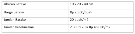 Kalau 1.000 batako, maka bisa untuk dinding seluas 55 m2 (meter persegi). Mengenal Jenis Jenis Batako Arsitag