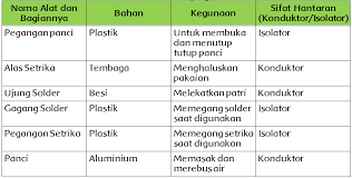 Setelah itu ia mulai membantu ibunya di dapur. Hasil Pengamatan Peralatan Yang Menggunakan Bahan Isolator Dan Konduktor Halaman 182 Belajar Kurikulum 2013