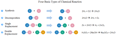 Chemical Reactions Allow Humans To Create Fundamental Things Out Of Raw Ingredients Such As Orange Chemical Reactions Interactive Notes Earth And Space Science