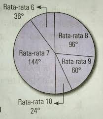 We did not find results for: Perhatikan Diagram Lingkaran Rata Rata Nilai Ulangan Harian Disamping 1 Jika Siswa Dengan Tara Rata Brainly Co Id