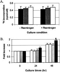 It is divided into two subgroups; Effect Of Tissue Plasminogen Activator On Vascular Smooth Muscle Cells Sciencedirect