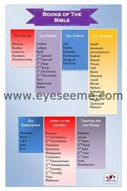 The bible is a huge collection of 66 smaller documents, called books. this video gives you a quick look at what each of these books is about, and shows how all the books fit together into the protestant bible we know today. Pin On Bible Reading Plans