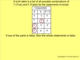 How I Teach Conjunctions And Disjunctions Math Lessons Teaching Middle School Maths Conjunctions