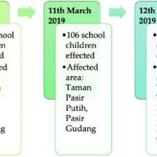 A total of 73 patients have been discharged from sultanah aminah hospital (hsa) and sultan ismail hospital (hsi) following the march 7 chemical dr sahruddin said the closure notice for all 111 schools in the pasir gudang district since last thursday (march 14) would continue to be in. Chronology Of Chemical Pollution In Kim Kim River Pasir Gudang Download Scientific Diagram