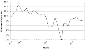 Berikut adalah harga runcit mingguan baharu petrol dan diesel mulai 03/06/2021 hingga 09/06/2021: Effective Export Tax Rate Of Crude Palm Oil September 1994 June 1997 Download Scientific Diagram