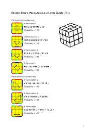 Tips ini hanya ditujukan untuk para pemula, dan khususnya bagi yang malas menghapal rumus. Rubiks Cube Research Papers Academia Edu