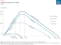 How Does The Earned Income Tax Credit Affect Poor Families
