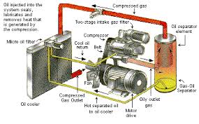 Rotary Screw Compressor Wikipedia