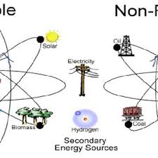 diagram of renewable and non renewable energy download