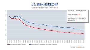 Here Are A Couple Charts Showing The Decline Of Union Membership