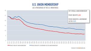 here are a couple charts showing the decline of union membership