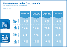 Für lebensmittel, den nahverkehr und für kulturgüter sollte ein ermäßigter mehrwertsteuersatz gelten. Tipps Fur Die Umsetzung