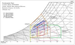 buildings free full text bioclimatic analysis in pre