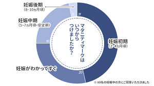 マタニティ マーク いつ もらえる