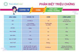 Nhóm triệu chứng phổ biến nhất ở hệ hô hấp bao gồm: Lam Tháº¿ Nao Ä'á»ƒ Phan Biá»‡t Triá»‡u Chá»©ng Cá»§a Covid 19 Cum Va Cáº£m Láº¡nh Medcare Ha Ná»™i