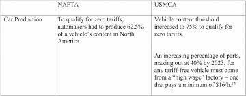 Differences Between Nafta And Usmca