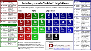 Youtube Video Seo Optimieren Top 47 Rankingfaktoren Periodensystem Erfolgsfaktoren Youtube