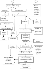 Process Flow Diagram Of Erp Modules In Textile And Apparel