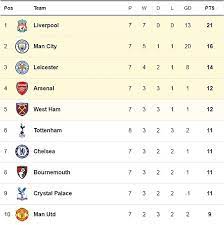 You are on subpage league premier league season 2021/2022. Liverpool Vs Leicester Premier League 2019 20 Live Score And Updates Daily Mail Online