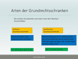Verfassungsimmanente schranken gelten für alle grundrechte. Roland Hoheisel Gruler Ppt Herunterladen