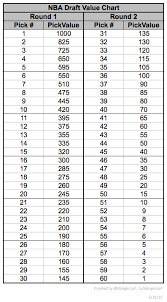 Nba Draft Trade Chart Cost To Trade Up In The Draft Chart