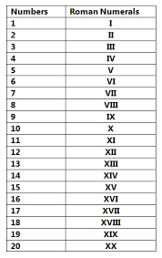 Number To Roman Numeral Converter
