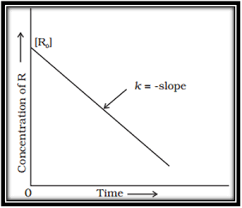 Zero order reaction graph