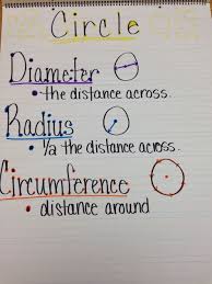 Pin By Megan Paulson On Polygons Circle Math Teaching Circumference Math Anchor Charts