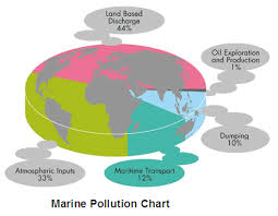 Marine Pollution Chart Simcenter