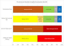 Pendahuluan banci penduduk dan perumahan malaysia 2010 (banci 2010) merupakan banci kelima yang dilaksanakan sejak tertubuhnya malaysia pada tahun 1963. Hns On Twitter Saya Nampak Ramai Kurang Faham Tentang Realiti Penduduk Malaysia Carta Menunjukkan Pelbagai Cara Klasifikasi Penduduk Malaysia Sumber Banci 2010 Https T Co 8gjp7cfxdy Https T Co Khbj05i2gf