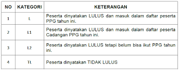 Feb 17, 2021 · isi surat tentang pengumuman hasil pre test ppg tahun 2019 (calon seleksi administrasi peserta ppg dalam jabatan tahun 2021), menyatakan bahwa menindaklanjuti pelaksanaan seleksi akademik ppg dalam jabatan tahun 2019 di lingkungan kementerian pendidikan dan kebudayaan yang dilaksanakan di tempat uji kompetensi (tuk) di seluruh indonesia, dengan hormat kami sampaikan beberapa hal sebagai berikut. Pengumuman Hasil Pretest Ppg Guru Pai Tahun 2019 Dicariguru Com