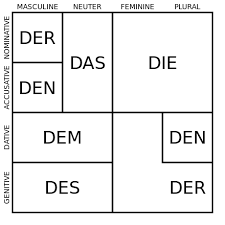 Declension Of The German Definite Articles All Equivalent