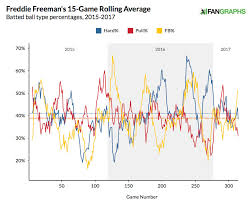 Freddie Freemans Strange Bp Technique Fangraphs Baseball