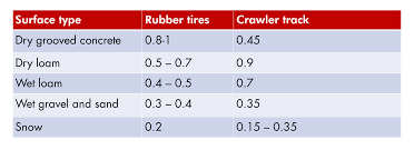 Traction Coefficients Chart Instructional Technology Office